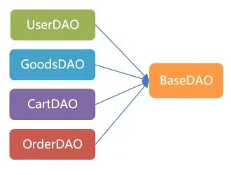 java 學(xué)習(xí)筆記 十二 java 案例 網(wǎng)上商城系統(tǒng)