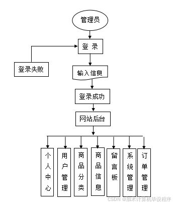 ssm基于微信小程序的網(wǎng)上購物系統(tǒng) 微信小程序下基于ssm的在線購物解決方案 基于微信小程序的ssm框架電商平臺開發(fā)